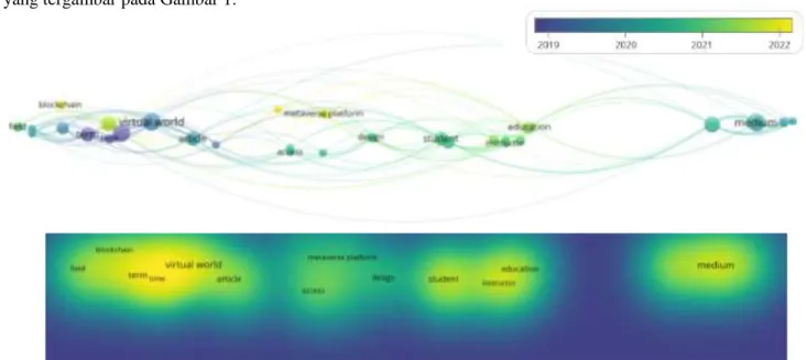 Gambar 2: Keyword Density, Overlay dan Network Visualizations tentang Metaverse &amp; Education 