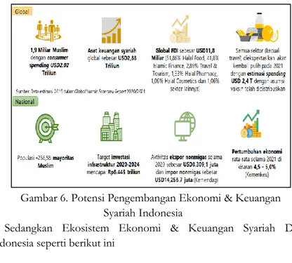 Gambar 6. Potensi Pengembangan Ekonomi &amp; Keuangan  Syariah Indonesia 