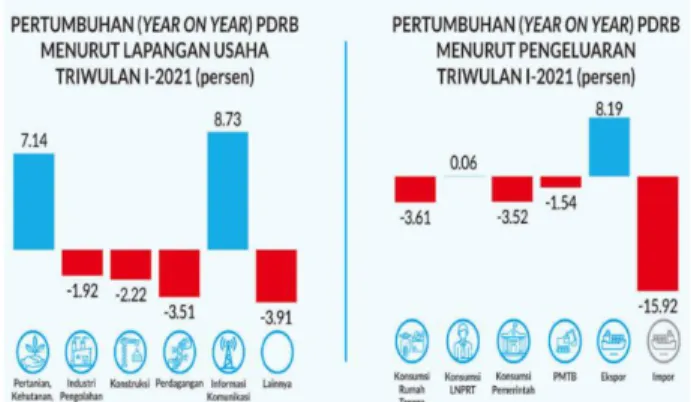 Gambar 8.  Pertumbuhan PDRB menurut lapangan usaha dan menurut  Pengeluaran  (Sumber: Badan Pusat Statistik Provinsi Sulawesi Selatan, 2021) 
