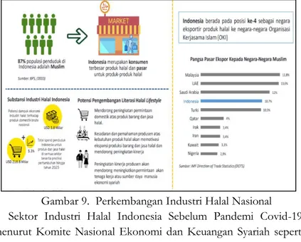 Gambar 10.  Sektor Industri Halal Indonesia Sebelum Pandemi  Kondisi Industri Halal Indonesia di Tengah Pandemi Covid-19 
