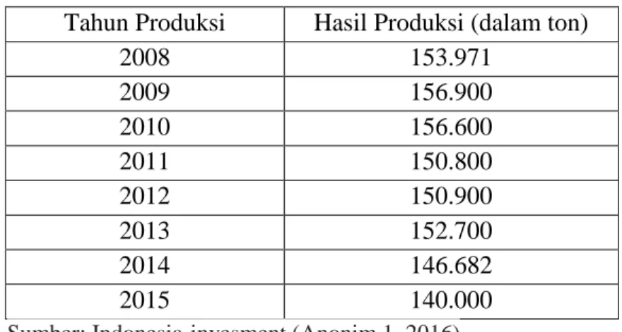 Tabel 1.1 Tabel Produksi Teh 