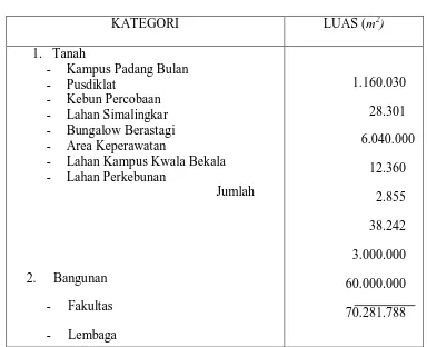 Tabel 2.  Infrastruktur Universitas Sumatera Utara  
