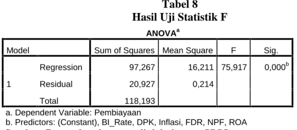 Tabel 8 Hasil Uji Statistik F