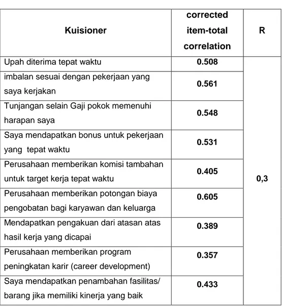 Tabel 4.1  Uji Validitas Kompensasi 