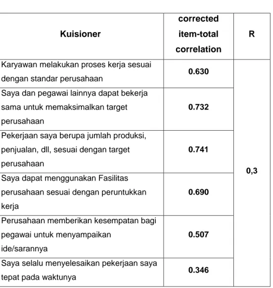 Tabel 4.2  Uji Validitas Kinerja Karyawan 