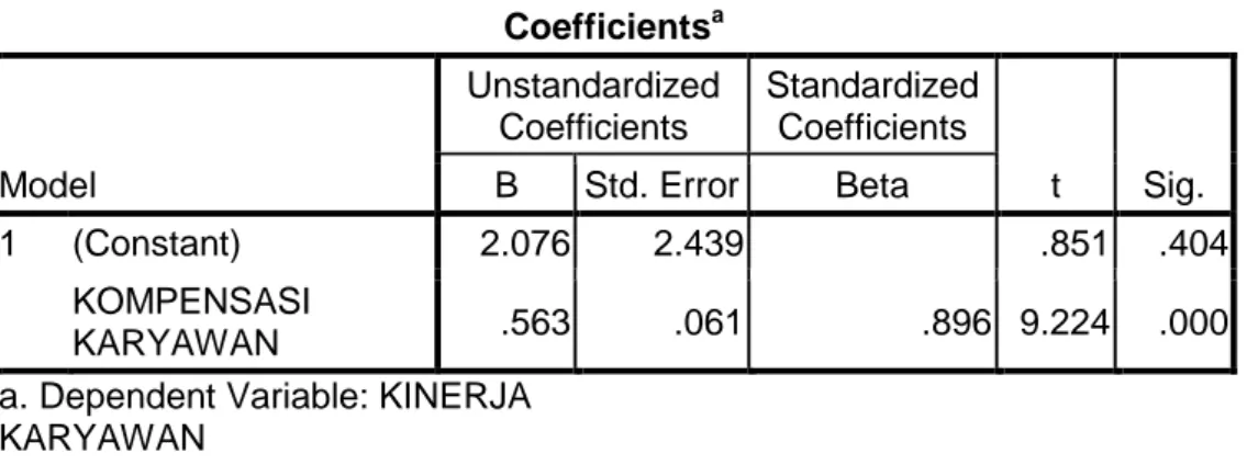Tabel 4.6  Koefisien Regresi  Coefficients a Model  Unstandardized Coefficients  Standardized Coefficients  t  Sig