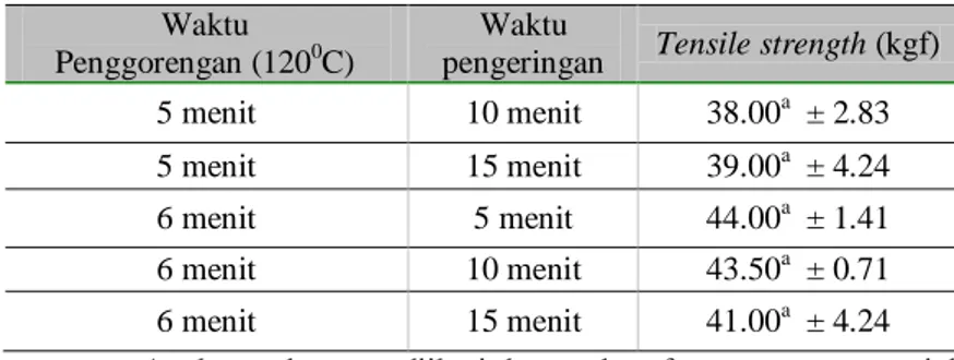 Tabel 17. Hasil pengukuran tensile strength  Waktu 