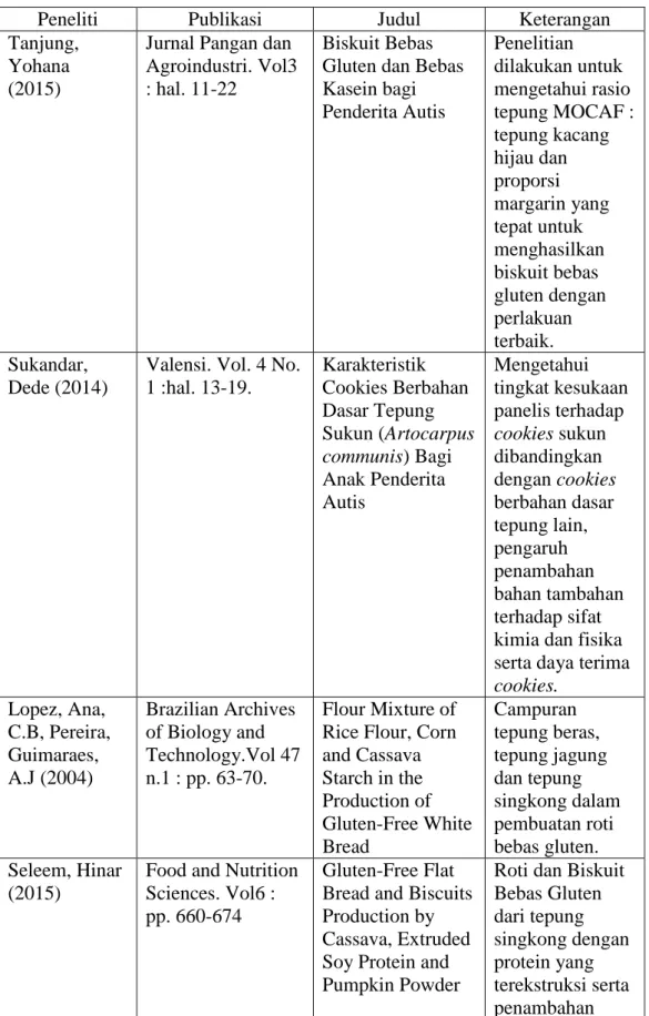 Tabel 1.1 Hasil Penelitian yang telah dilakukan mengenai Produk Makanan  Bebas Gluten 