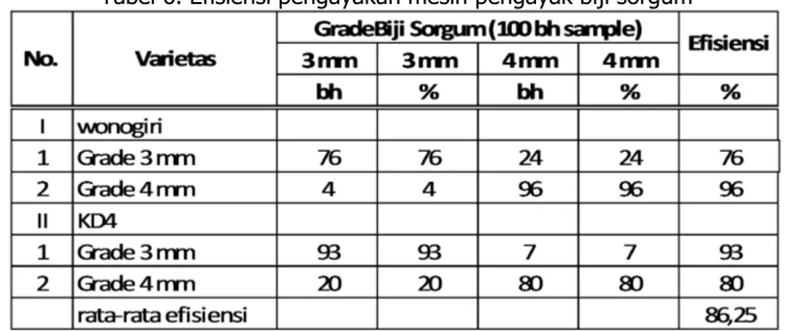 Tabel 7. Hasil uji unjuk kerja mesin pengayak