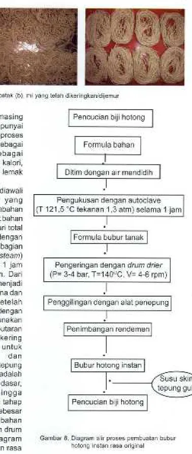 Gambar 7. Lembaran mi (a), mi yang telah dicetak (b), mi yang telah dikeringkan/dijemur