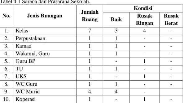 Tabel 4.1 Sarana dan Prasarana Sekolah. 