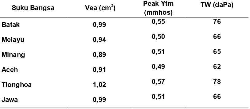 Tabel 4.6. Distribusi umur terhadap ukuran vea, peak Ytm, TW 