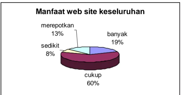 Gambar 3. Tanggapan manfaat secara keseluruhan web site