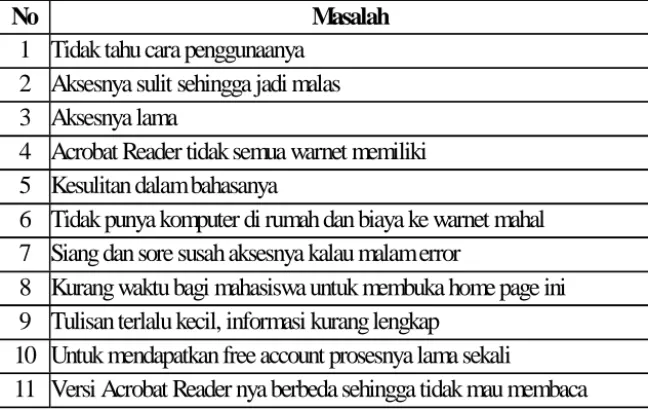 Tabel 6. Permasalahan