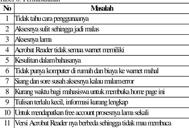 Tabel 6. Permasalahan