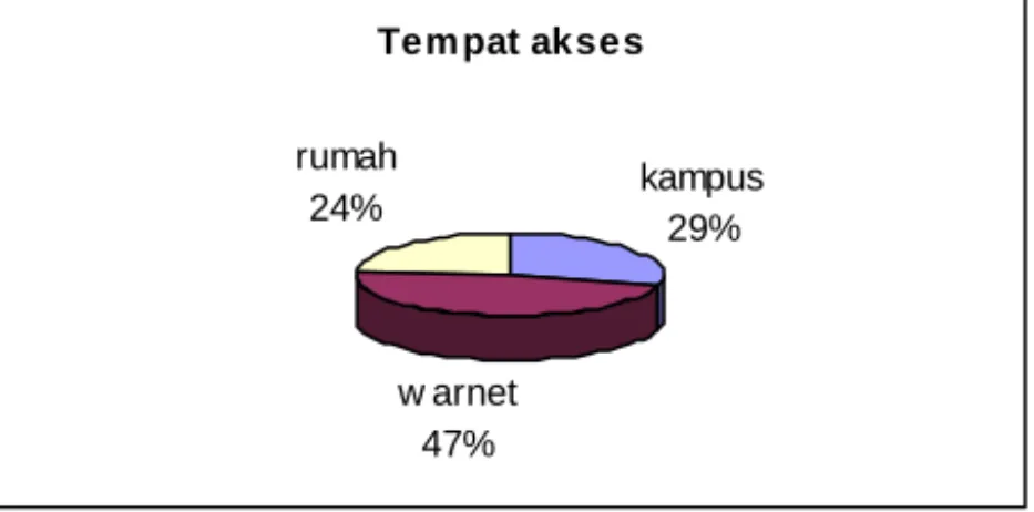 Gambar 1. Tempat akses web site