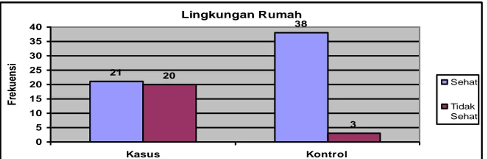 Tabel 9. Hubungan lingkungan rumah dengan kejadian pneumonia di Puskesmas  Donggala tahun 2007 