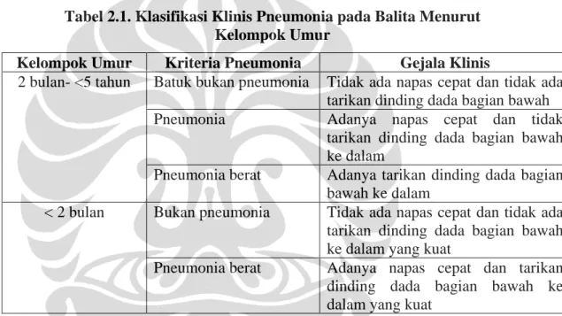 Tabel 2.1. Klasifikasi Klinis Pneumonia pada Balita Menurut   Kelompok Umur 
