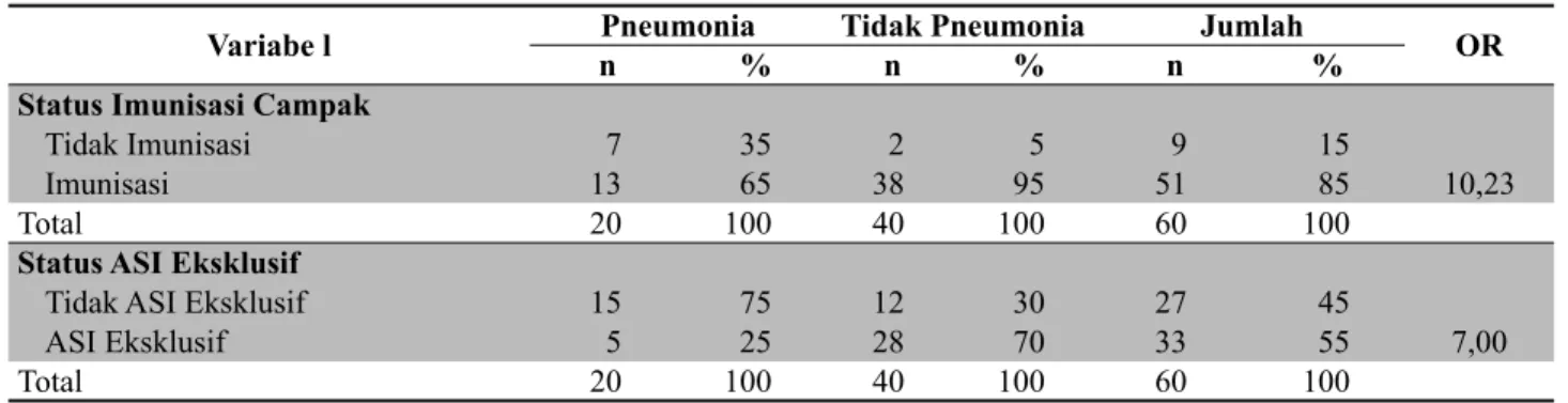 Tabel 4.  Faktor Risiko Pneumonia pada Balita