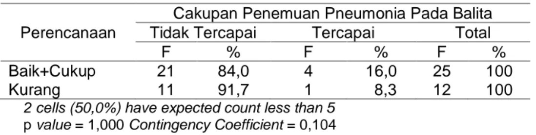 Tabel  4  menunjukkan  bahwa  persentase  dengan  cakupan  penemuan  pneumonia  pada  balita  yang  tidak  tercapai  pada  petugas  dengan  perencanaan  program  kurang  (91,7%)  lebih  besar  dari  pada  petugas  dengan  perencanaan  baik  dan cukup (84%)