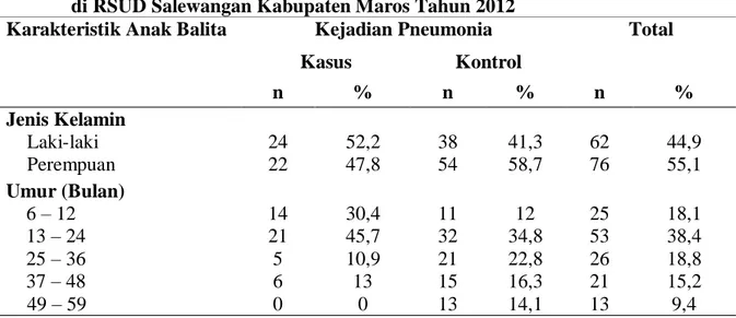 Tabel 1. Distribusi Kejadian Pneumonia menurut Karakteristik Anak Umur 6-59 Bulan  di RSUD Salewangan Kabupaten Maros Tahun 2012 