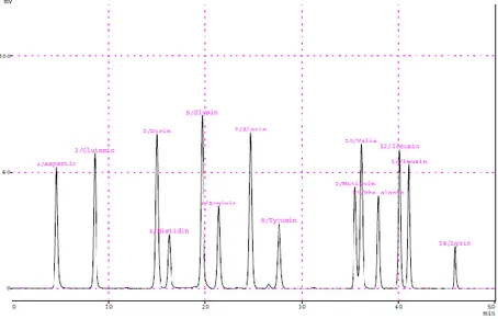 Gambar 2. Kromatogram Sampel Gaplek