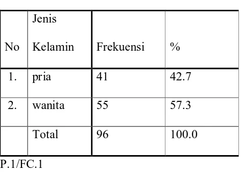Tabel 4 di atas menunjukkan data tentang jenis kelamin para responden. 