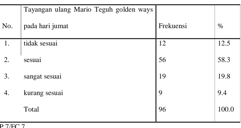 Tabel 10 di atas menunjukkan data tentang pendapat para responden terhadap 