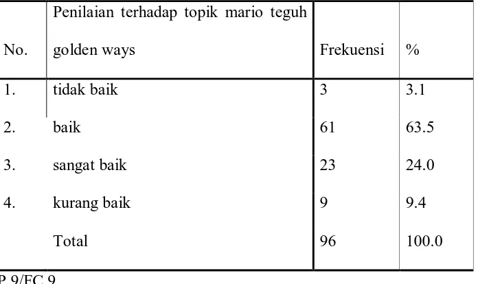Tabel 12 di atas menunjukkan data penilaian para responden terhadap materi 