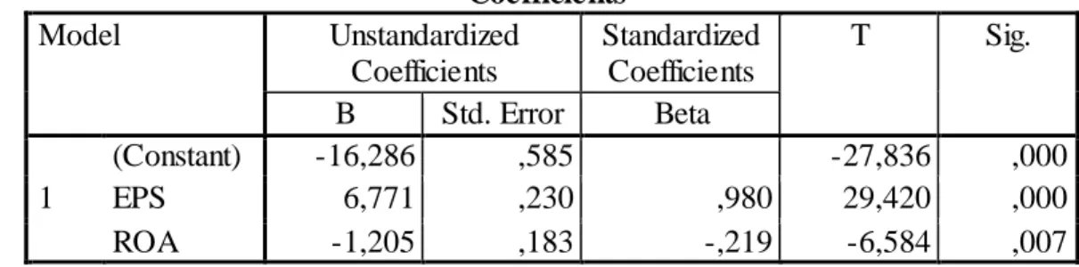Tabel  2 Hasil  Pengujian  Regresi  Coefficients a Model  Unstandardized  Coefficients  Standardized Coefficients  T  Sig