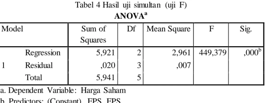 Tabel  4 Hasil  uji  simultan  (uji  F)  ANOVA a