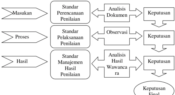 Gambar 2. Desain Evaluasi Penelitian  B. Definisi Operasional Variabel 