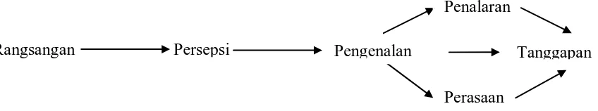 Gambar 4 Variabel Psikologis di antara Rangsangan dan Tanggapan 