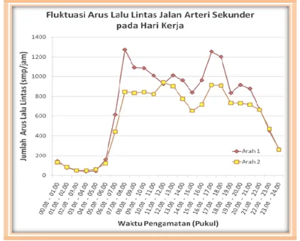 Gambar 2. Fluktuasi  arus   lalu  lintas  gabungan   pada   jalan  arteri sekunder pada hari kerja 