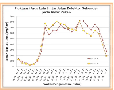 Gambar 5.  Fluktuasi  arus   lalu  lintas  gabungan   pada  jalan   kolektor sekunder pada akhir pekan 