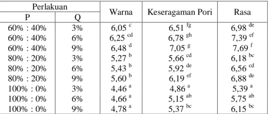 Tabel 1 menunjukkan pengaruh proporsi kacang hijau kukus : margarin  dan  konsentrasi  larutan  susu  skim  terhadap  sifat  sensoris  (warna,  keseragaman  pori,  dan  rasa)  cake  beras  rendah  lemak  dan  Tabel  2  menunjukkan  pengaruh  proporsi  kaca