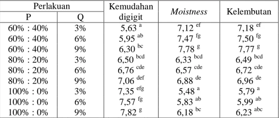 Tabel 2. Sifat Sensoris (kemudahan digigit, moistness, dan kelembutan)  Cake Beras Rendah Lemak dengan Proporsi Kacang Hijau Kukus : 