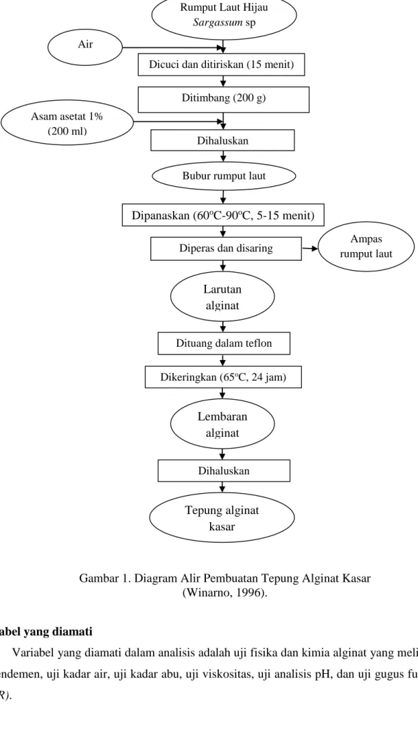 Gambar 1. Diagram Alir Pembuatan Tepung Alginat Kasar  (Winarno, 1996). 