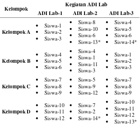Tabel 3.4. Pembagian kelompok siswa pada setiap ADI Lab yang dilaksanakan. 