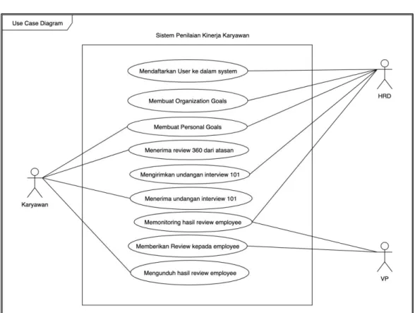 Gambar 2. Use Case Diagram Sistem Penilaian Kinerja Karyawan  4.3  Activity Diagram 