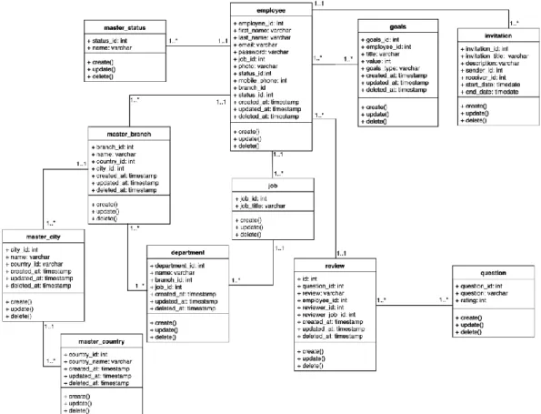 Gambar 8. Class Diagram Sistem Penilaian Kinerja Karyawan  4.5  Rancangan User Interface 