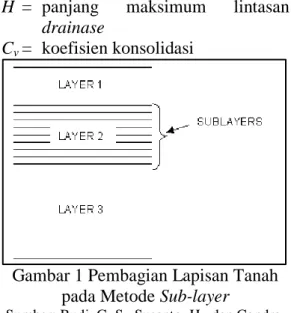 Gambar 1 Pembagian Lapisan Tanah  pada Metode Sub-layer 