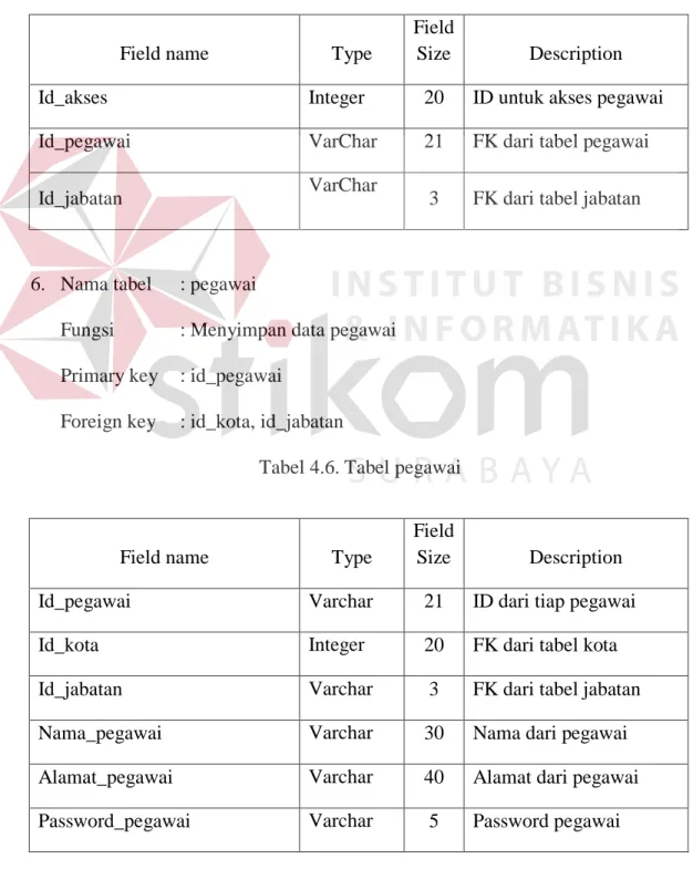 Tabel 4.5. Tabel akses 