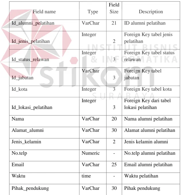 Tabel 4.7. Tabel alumni pelatihan 