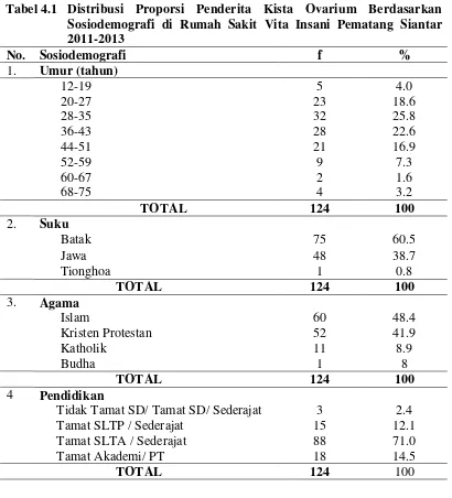 Tabel 4.1 Distribusi Proporsi Penderita Kista Ovarium Berdasarkan 