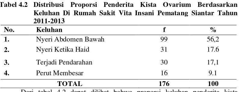 Tabel 4.2 Distribusi Proporsi Penderita Kista Ovarium Berdasarkan 
