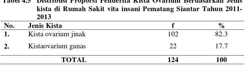 Tabel 4.5 Distribusi Proporsi Penderita Kista Ovarium Berdasarkan Jenis 