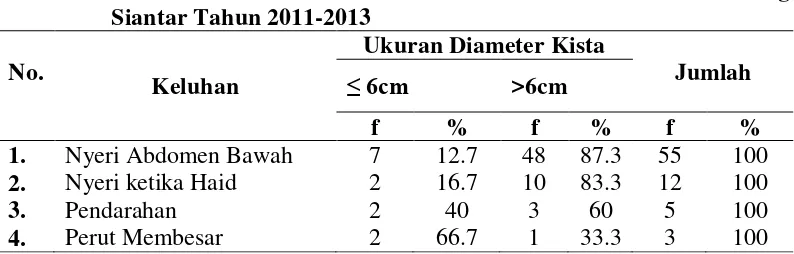 Tabel 4.10.Distribusi Proporsi Keluhan Berdasarkan Ukuran Diameter Kista  