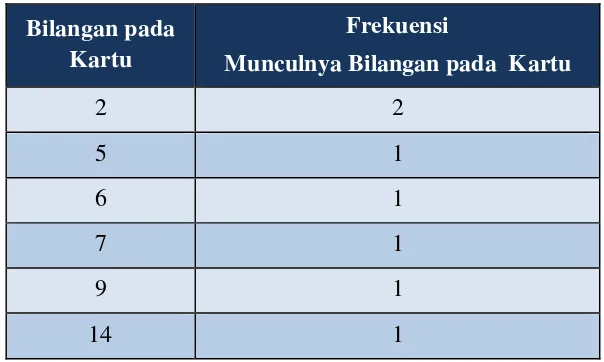 Tabel 3.3 Frekeunsi munculnya Bilangan pada Tujuah Kartu 