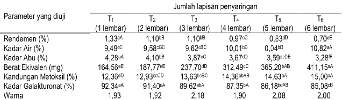 Tabel 1. Pengaruh jumlah lapisan penyaringan terhadap parameter mutu pektin yang diamati 